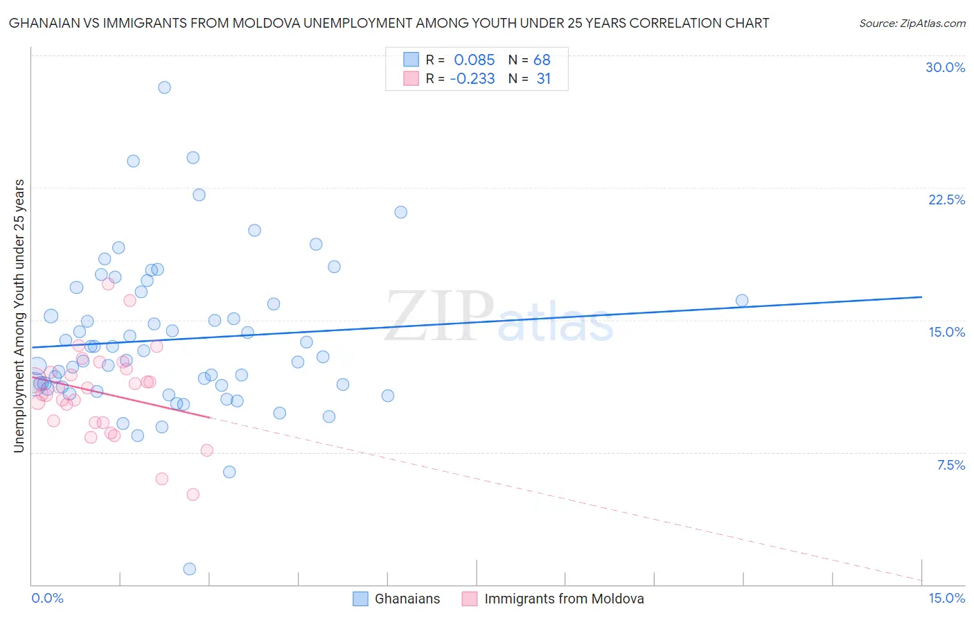 Ghanaian vs Immigrants from Moldova Unemployment Among Youth under 25 years