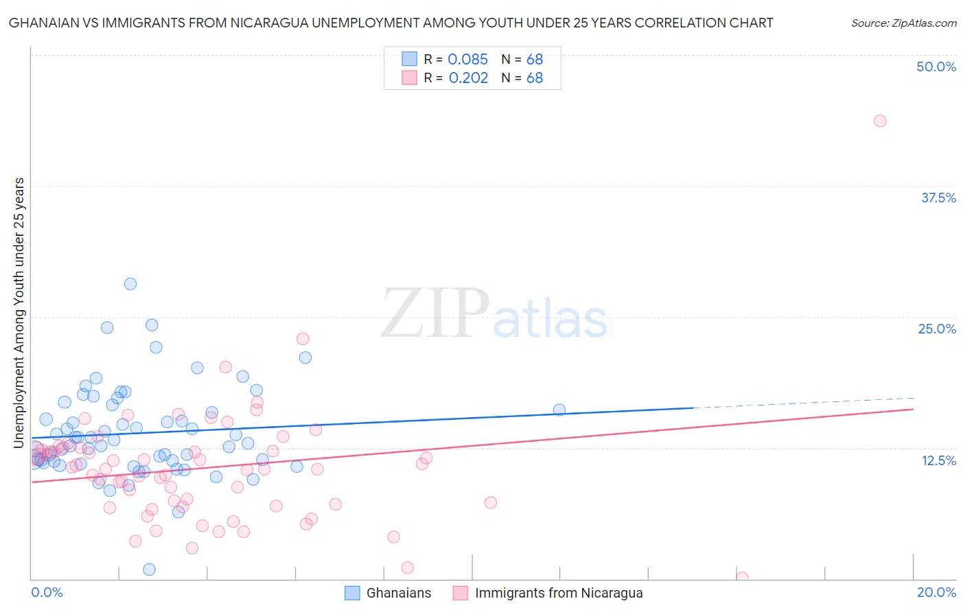 Ghanaian vs Immigrants from Nicaragua Unemployment Among Youth under 25 years