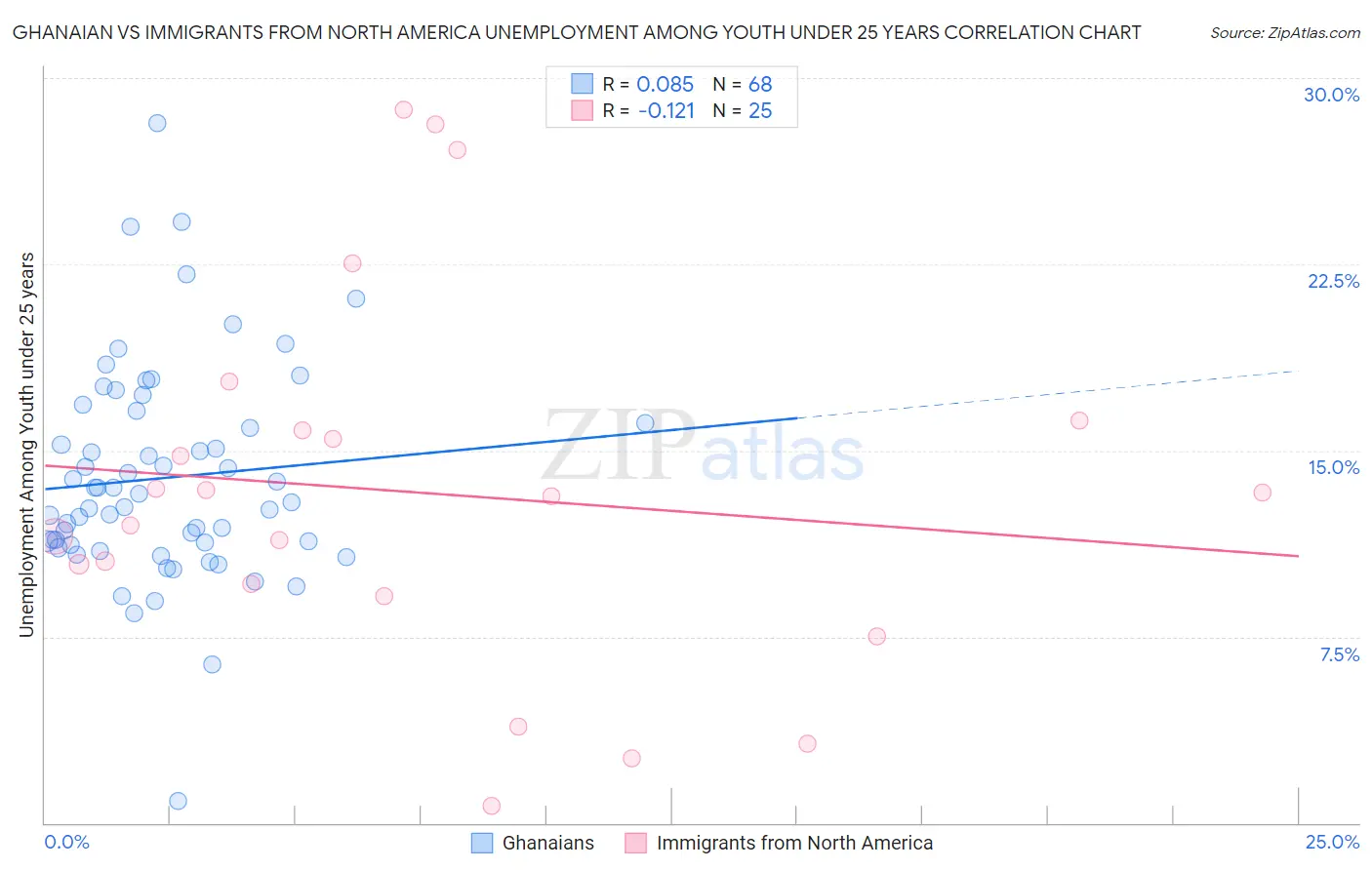 Ghanaian vs Immigrants from North America Unemployment Among Youth under 25 years