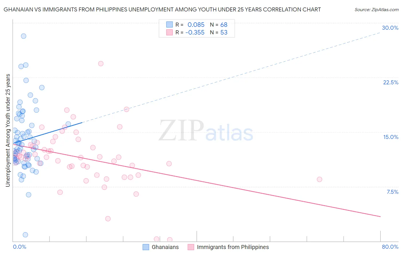 Ghanaian vs Immigrants from Philippines Unemployment Among Youth under 25 years