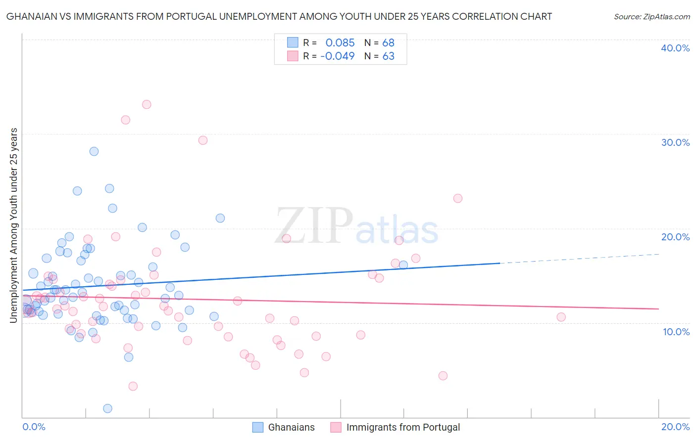Ghanaian vs Immigrants from Portugal Unemployment Among Youth under 25 years