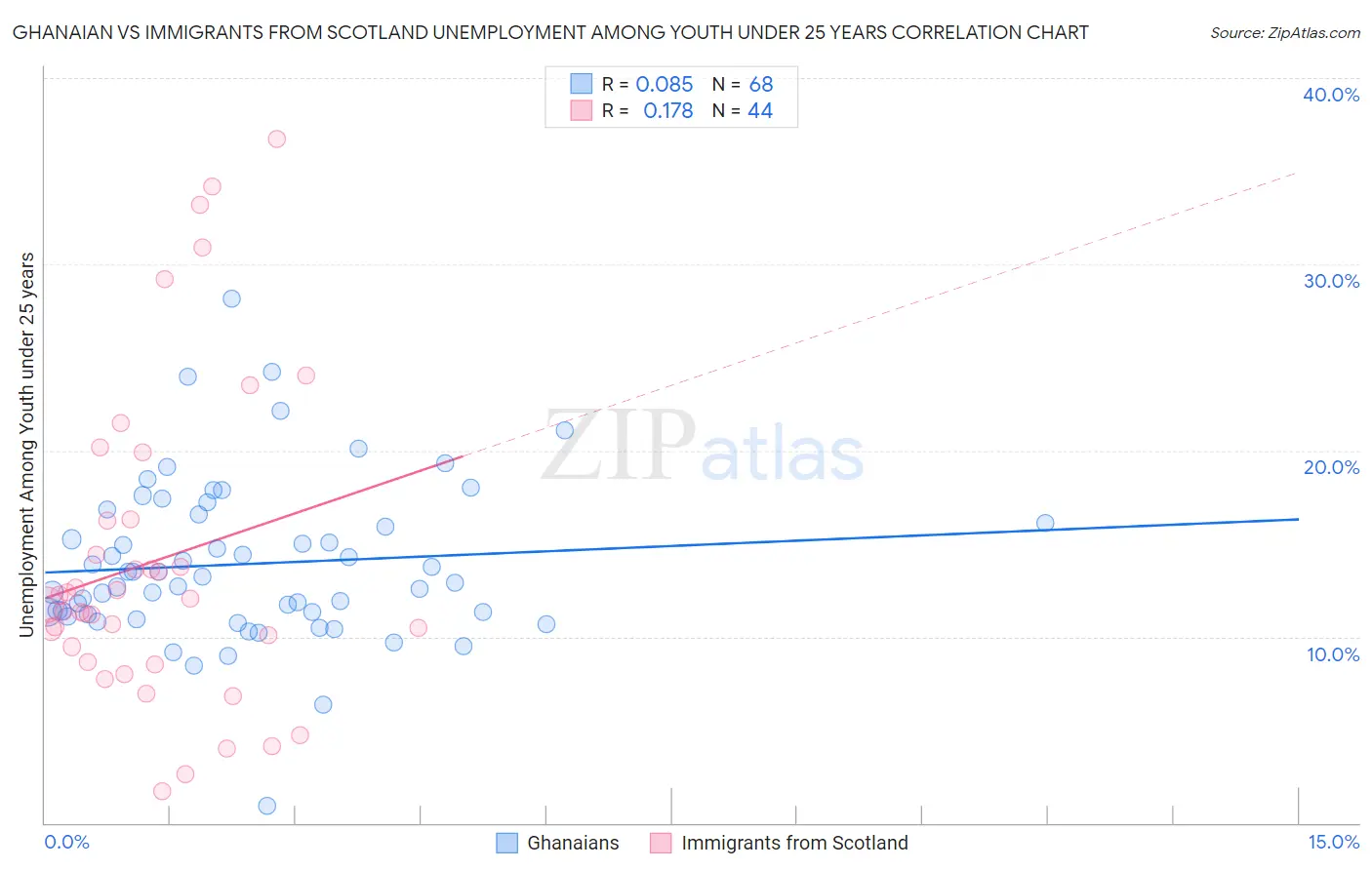 Ghanaian vs Immigrants from Scotland Unemployment Among Youth under 25 years