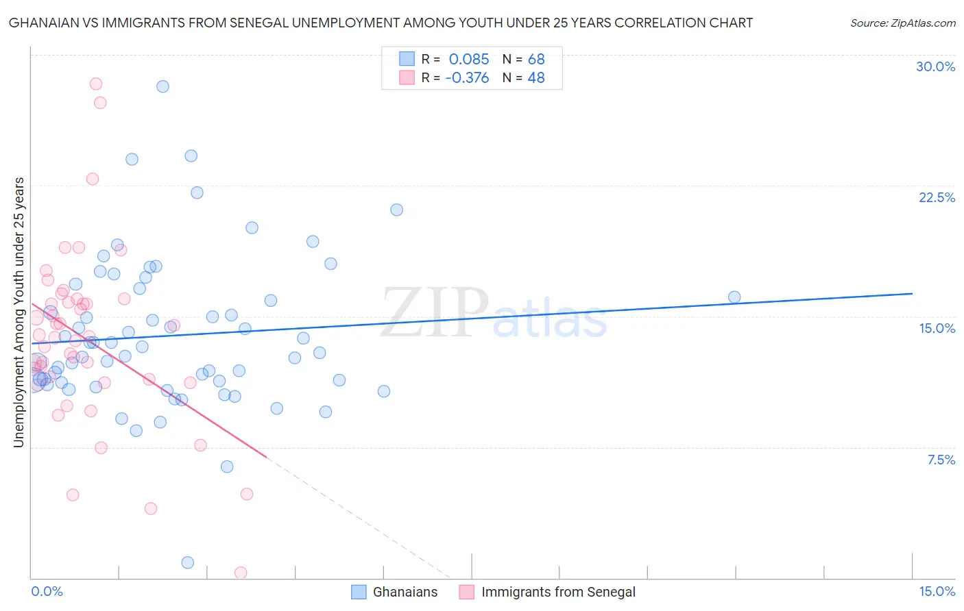Ghanaian vs Immigrants from Senegal Unemployment Among Youth under 25 years