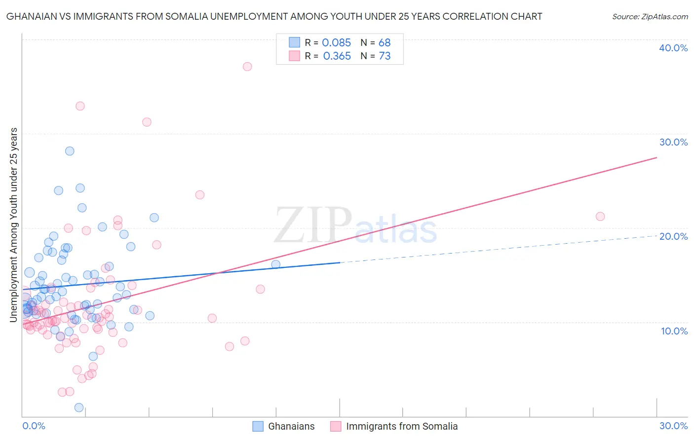 Ghanaian vs Immigrants from Somalia Unemployment Among Youth under 25 years