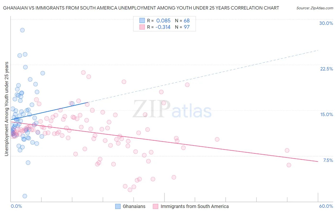 Ghanaian vs Immigrants from South America Unemployment Among Youth under 25 years