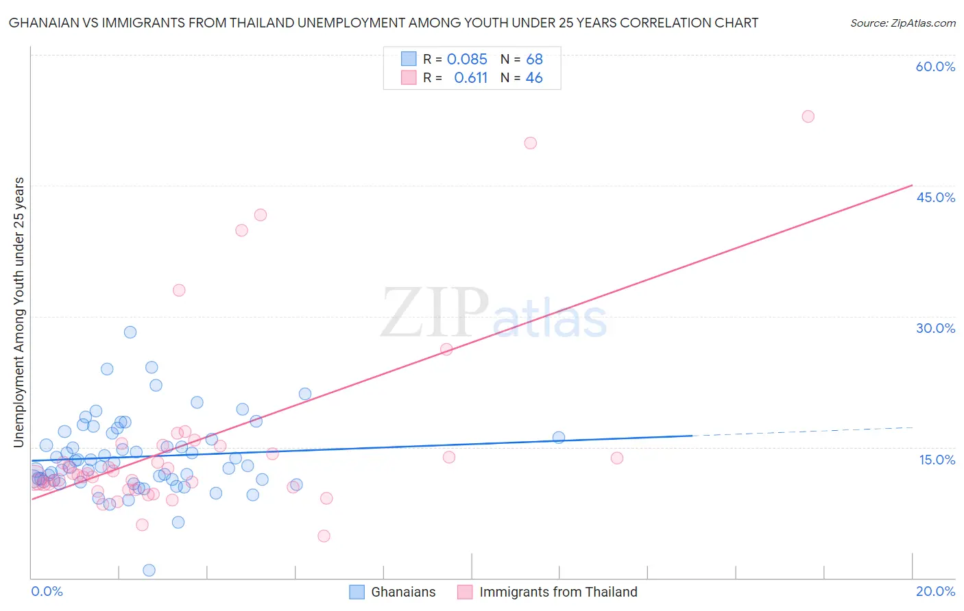 Ghanaian vs Immigrants from Thailand Unemployment Among Youth under 25 years