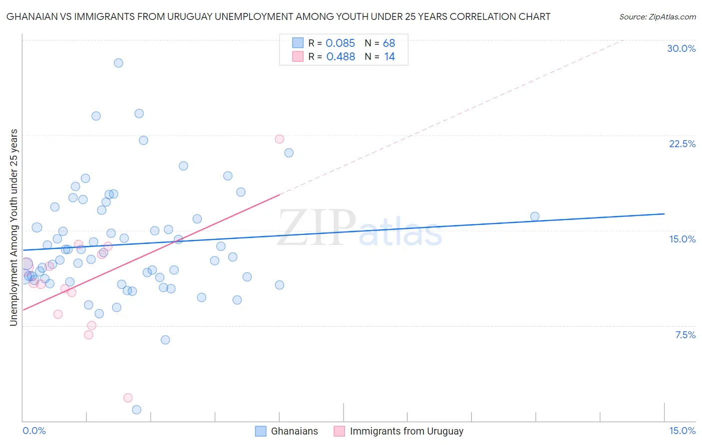 Ghanaian vs Immigrants from Uruguay Unemployment Among Youth under 25 years