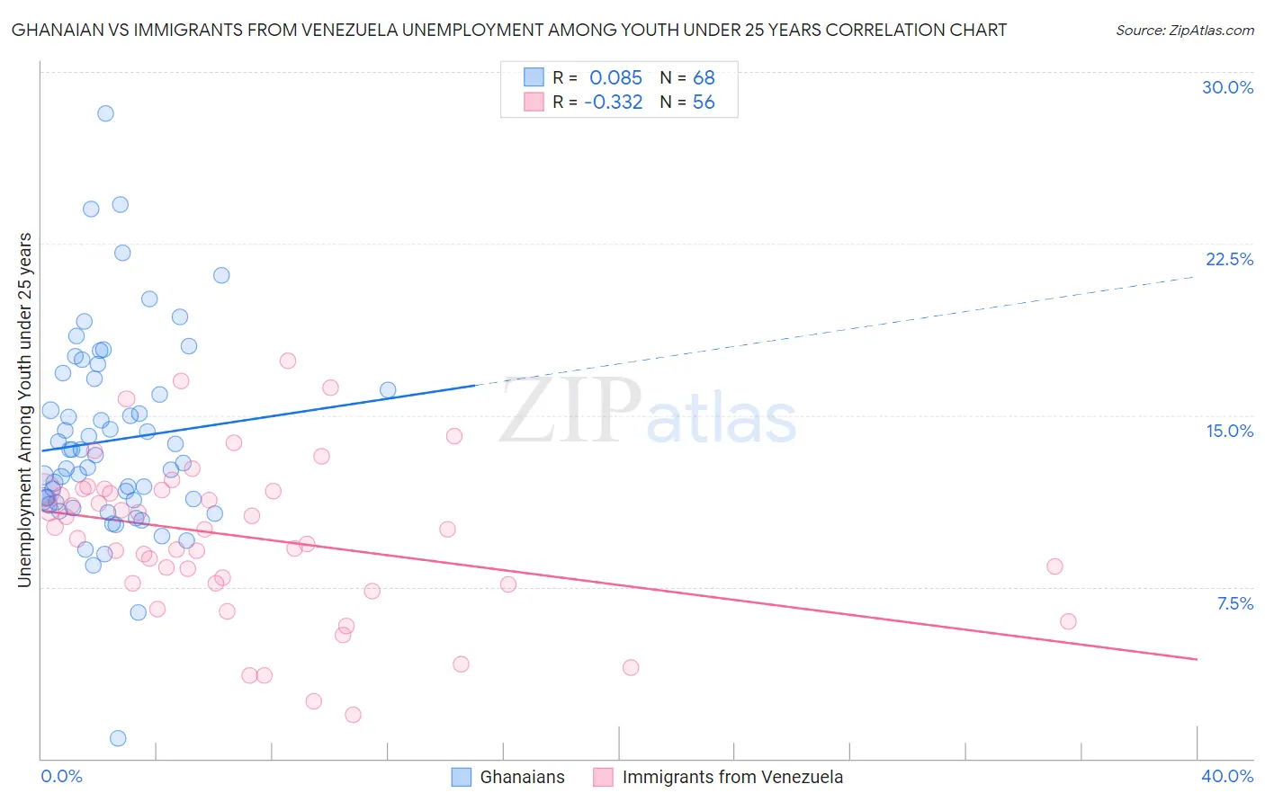 Ghanaian vs Immigrants from Venezuela Unemployment Among Youth under 25 years