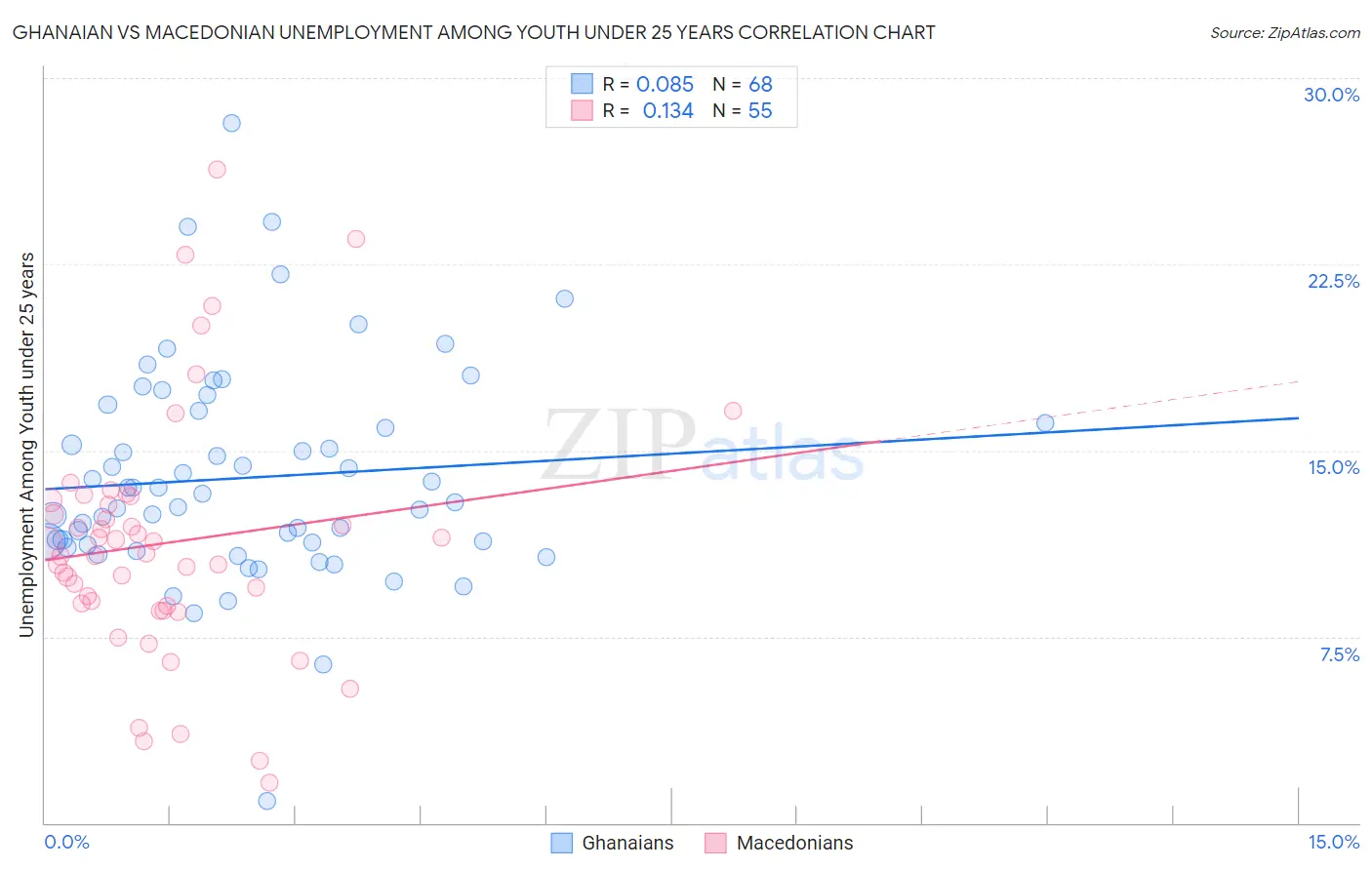 Ghanaian vs Macedonian Unemployment Among Youth under 25 years