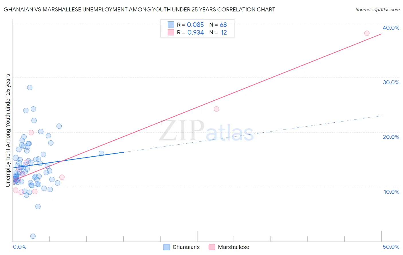 Ghanaian vs Marshallese Unemployment Among Youth under 25 years