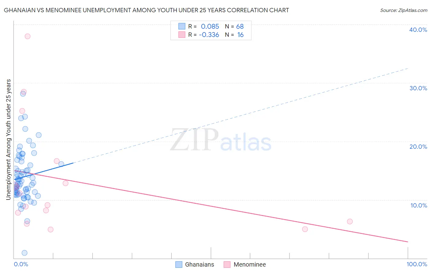 Ghanaian vs Menominee Unemployment Among Youth under 25 years