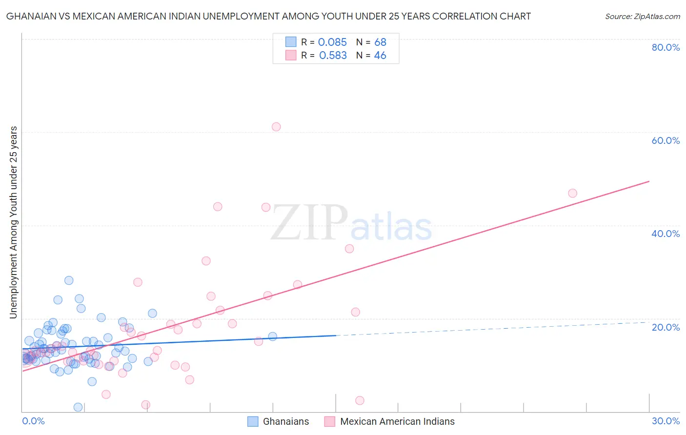 Ghanaian vs Mexican American Indian Unemployment Among Youth under 25 years