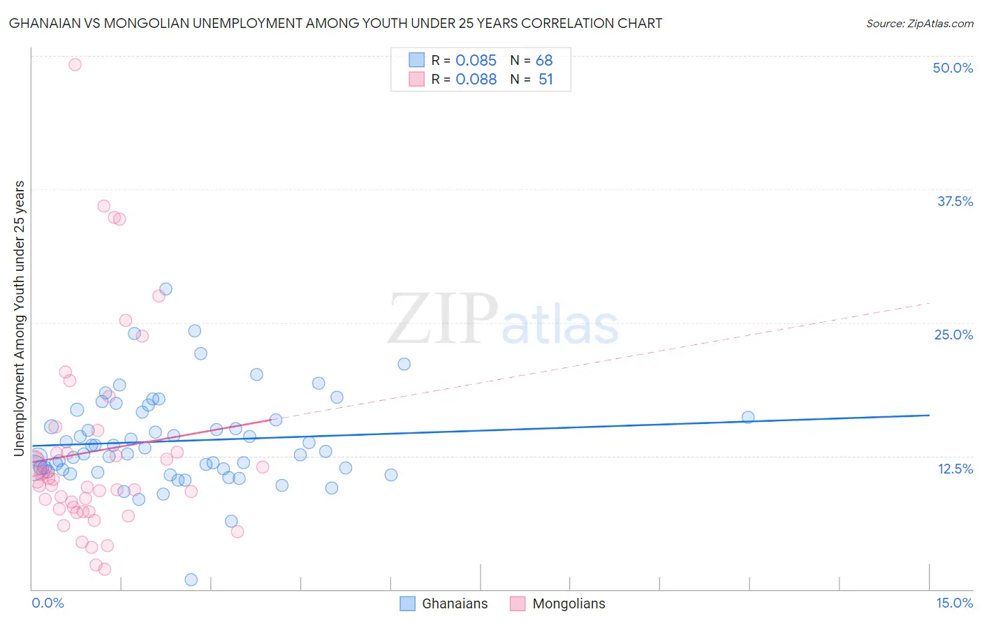 Ghanaian vs Mongolian Unemployment Among Youth under 25 years