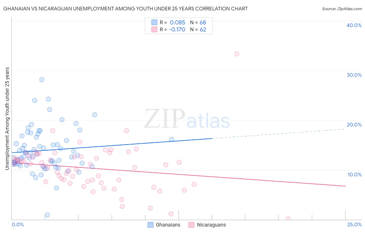 Ghanaian vs Nicaraguan Unemployment Among Youth under 25 years