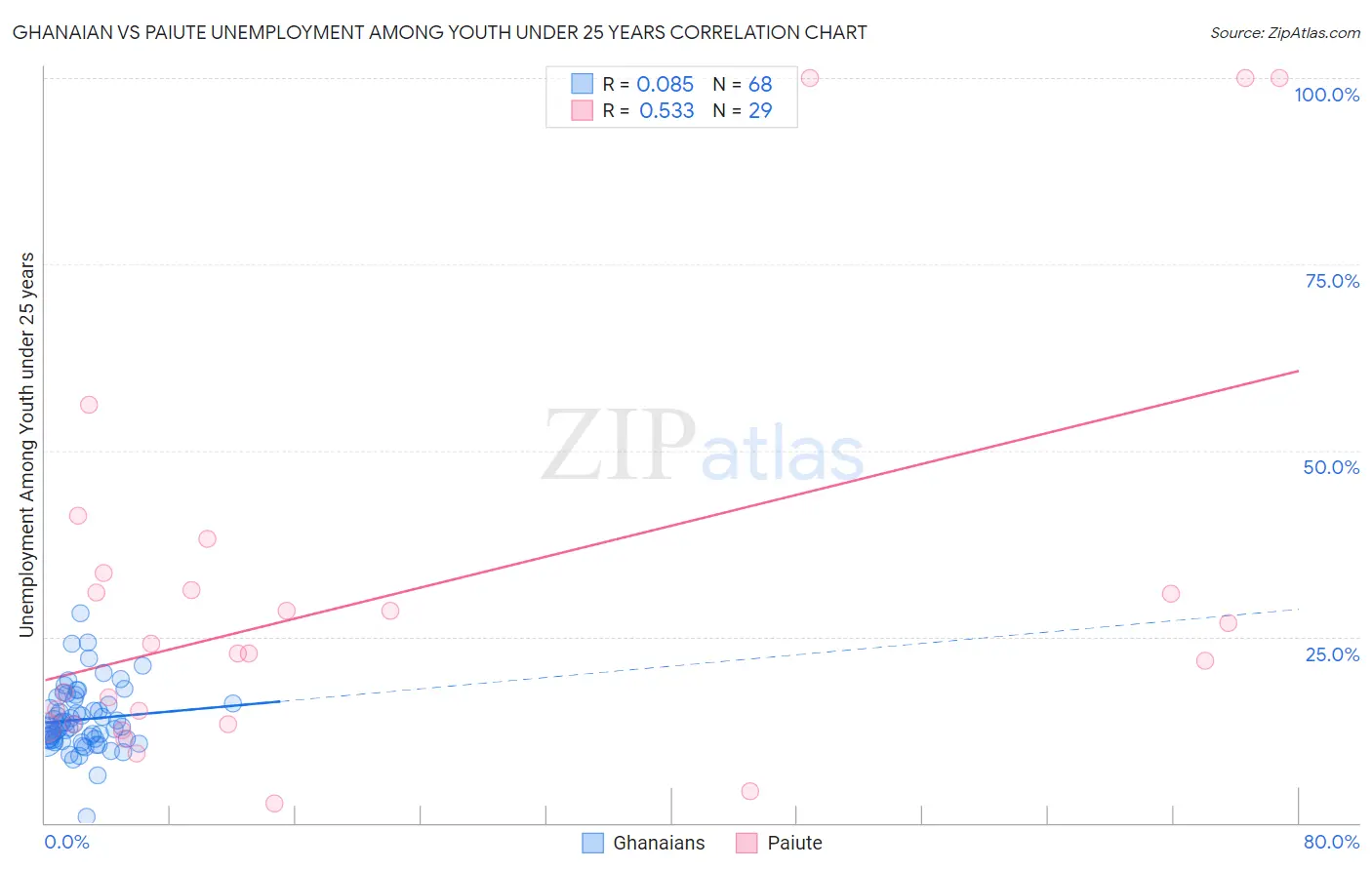 Ghanaian vs Paiute Unemployment Among Youth under 25 years