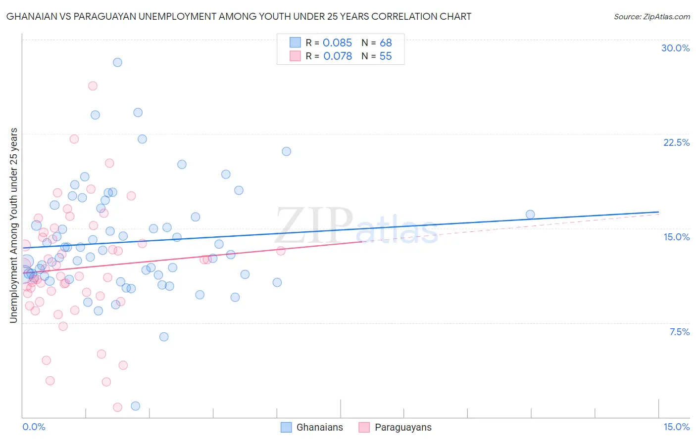 Ghanaian vs Paraguayan Unemployment Among Youth under 25 years