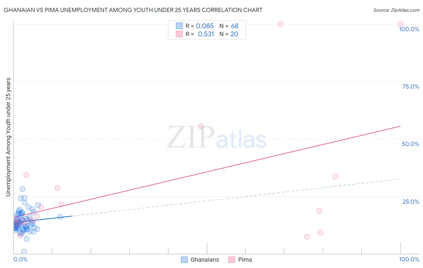 Ghanaian vs Pima Unemployment Among Youth under 25 years