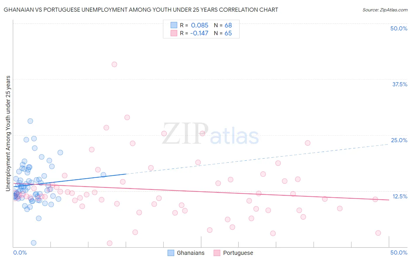 Ghanaian vs Portuguese Unemployment Among Youth under 25 years
