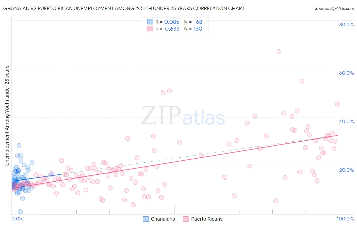 Ghanaian vs Puerto Rican Unemployment Among Youth under 25 years