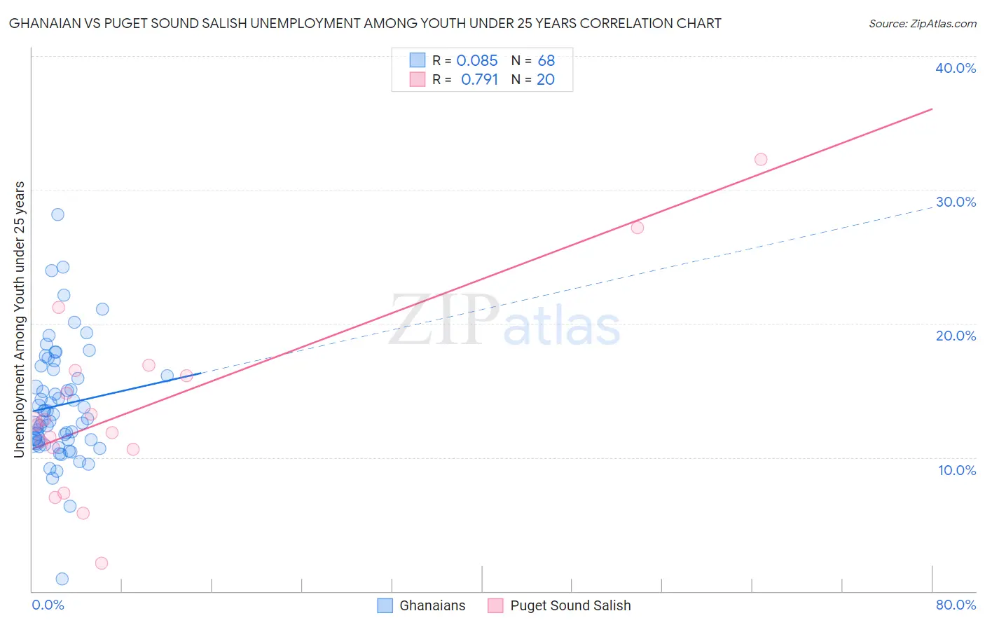 Ghanaian vs Puget Sound Salish Unemployment Among Youth under 25 years