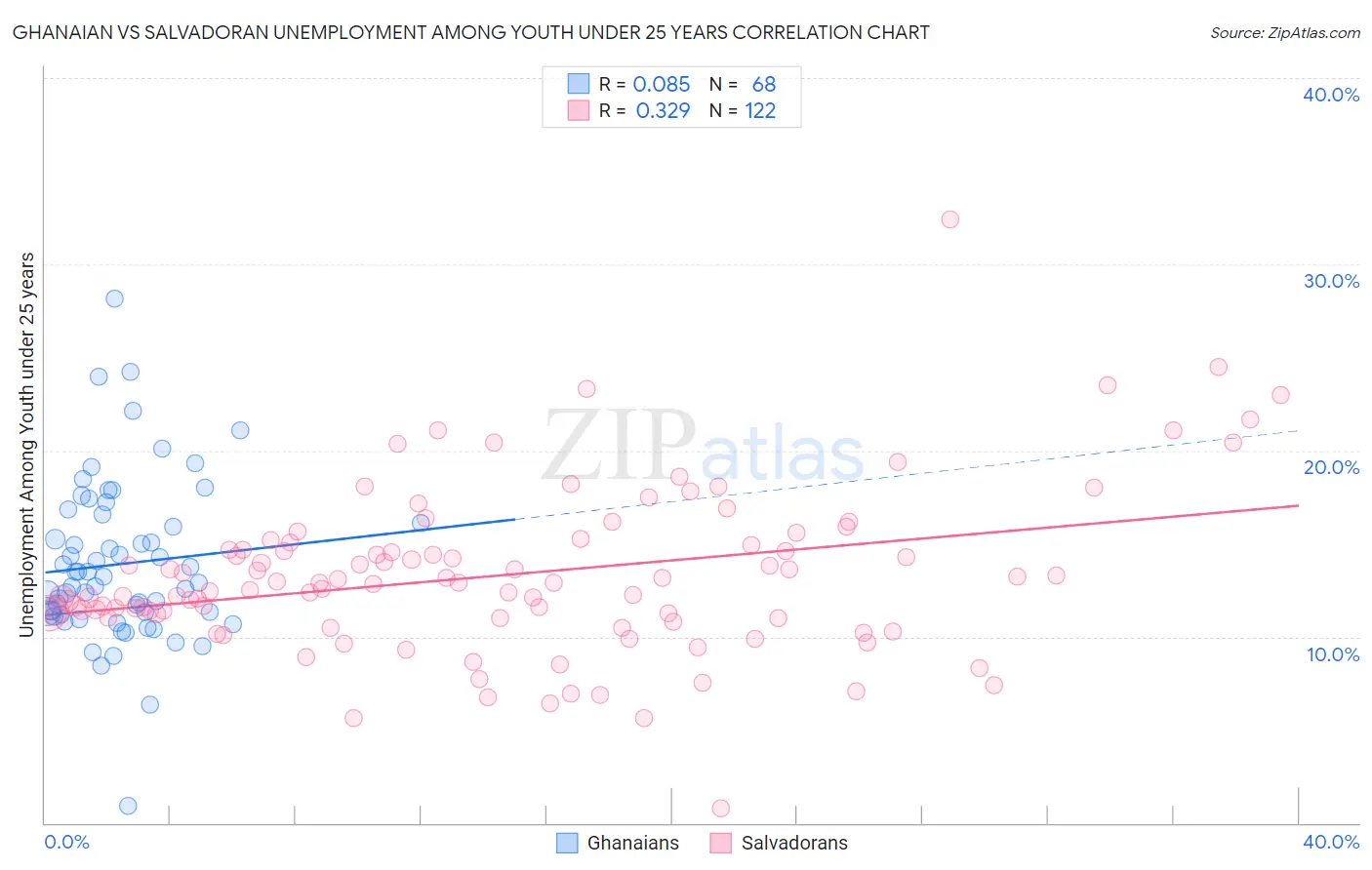 Ghanaian vs Salvadoran Unemployment Among Youth under 25 years