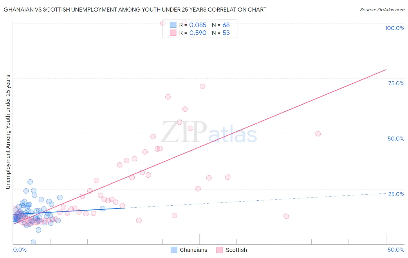 Ghanaian vs Scottish Unemployment Among Youth under 25 years