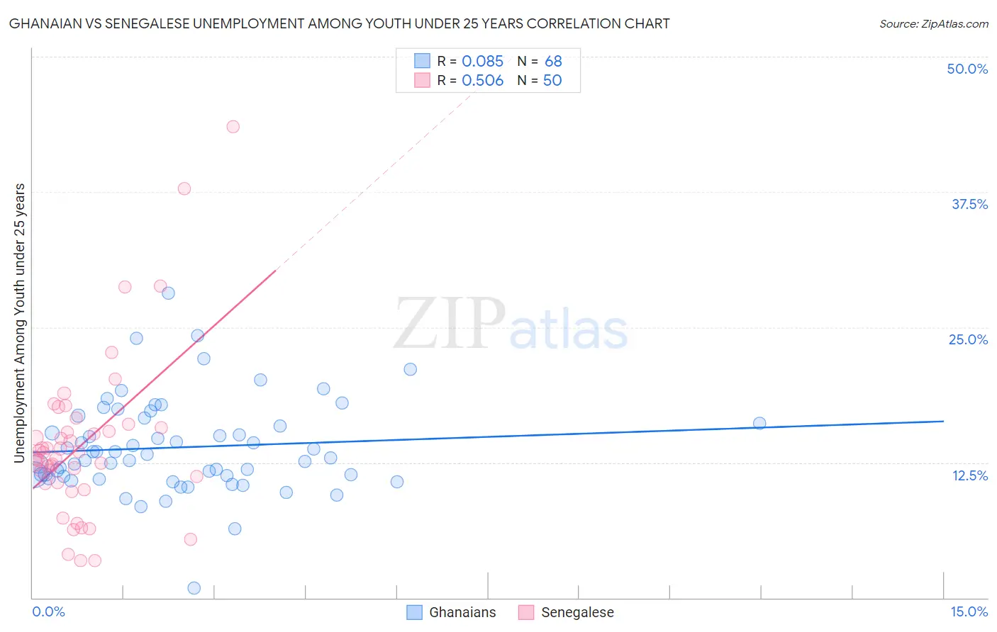 Ghanaian vs Senegalese Unemployment Among Youth under 25 years