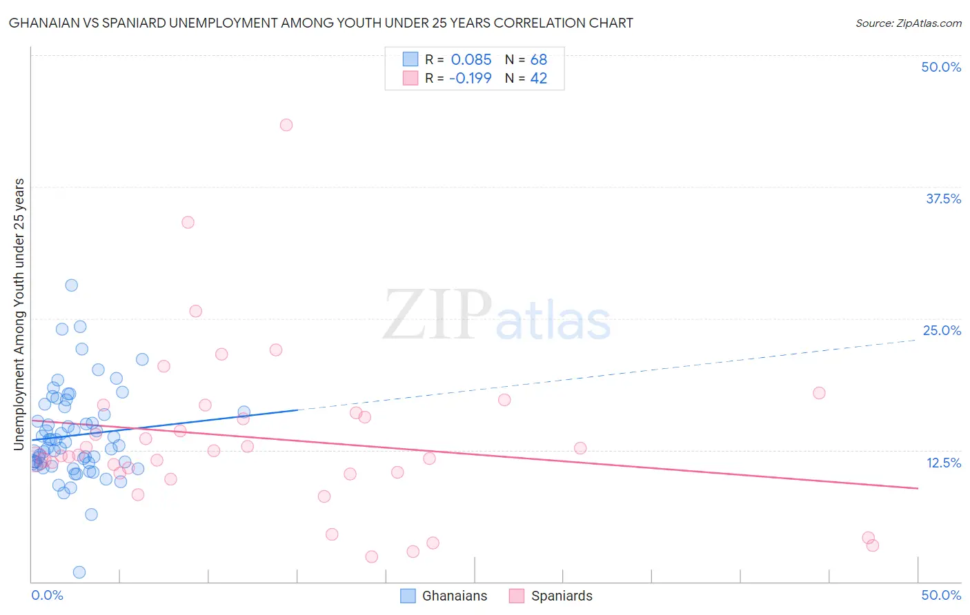 Ghanaian vs Spaniard Unemployment Among Youth under 25 years