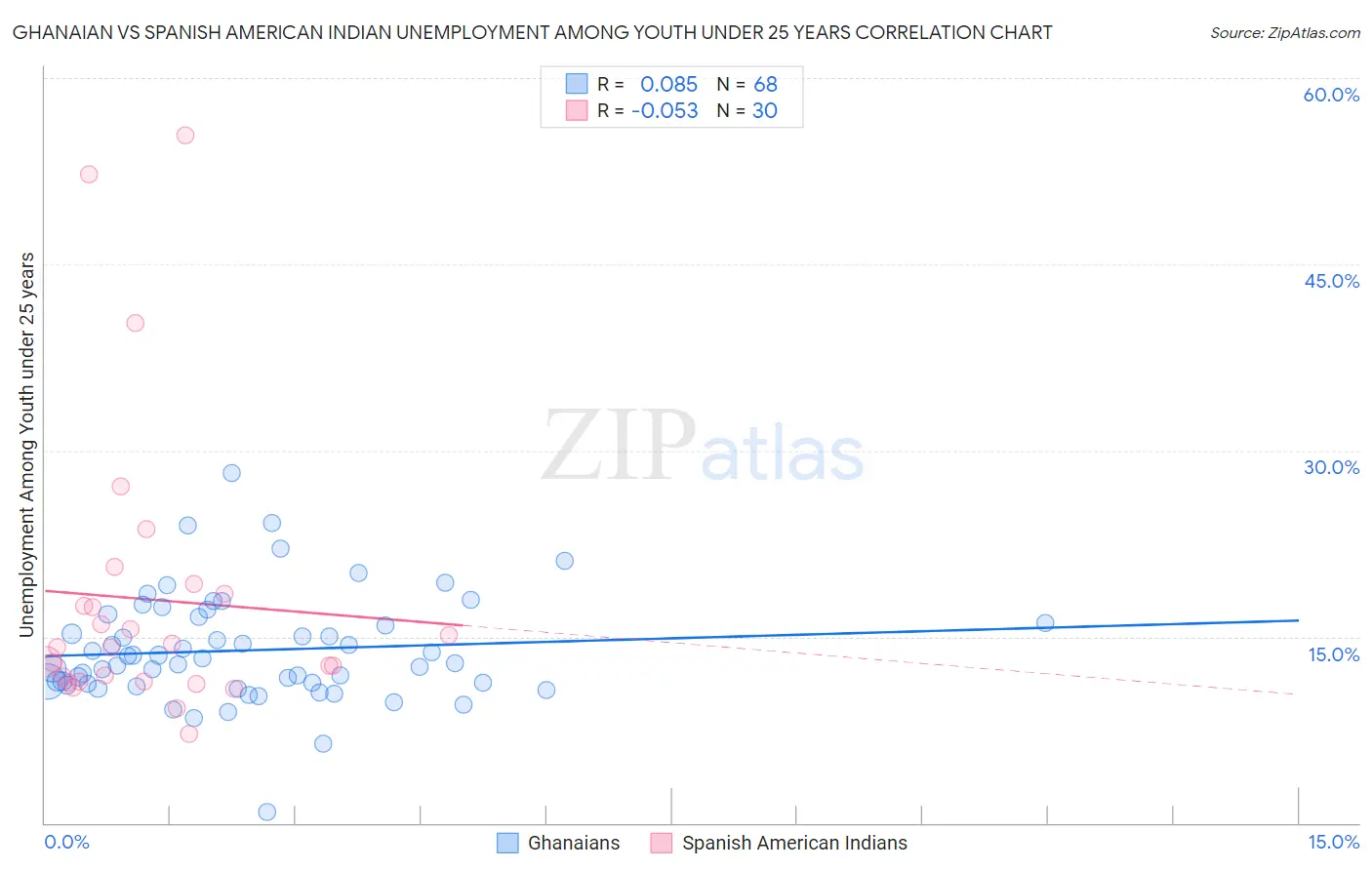 Ghanaian vs Spanish American Indian Unemployment Among Youth under 25 years
