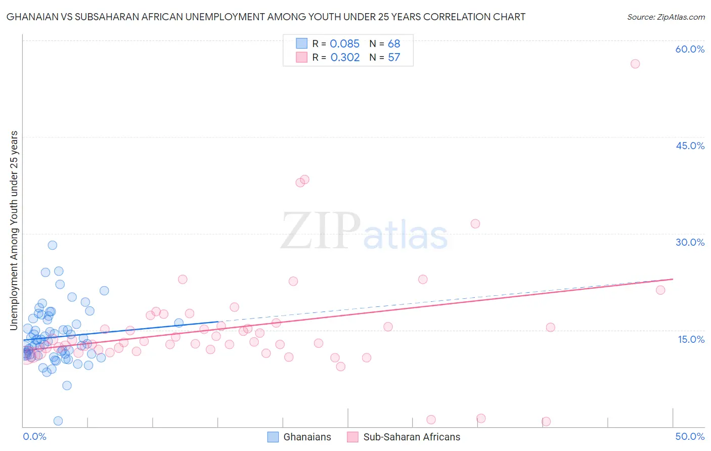 Ghanaian vs Subsaharan African Unemployment Among Youth under 25 years