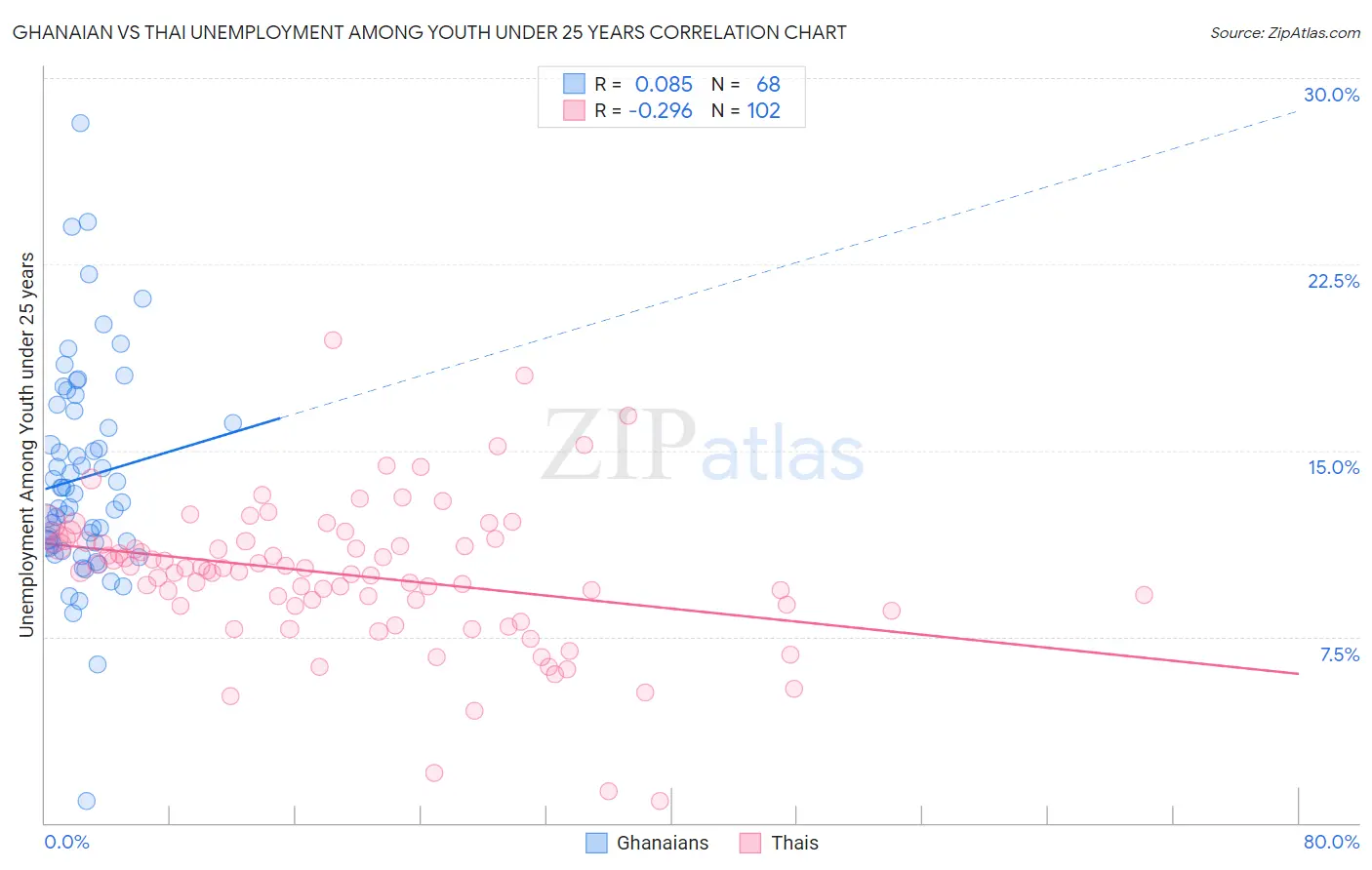 Ghanaian vs Thai Unemployment Among Youth under 25 years