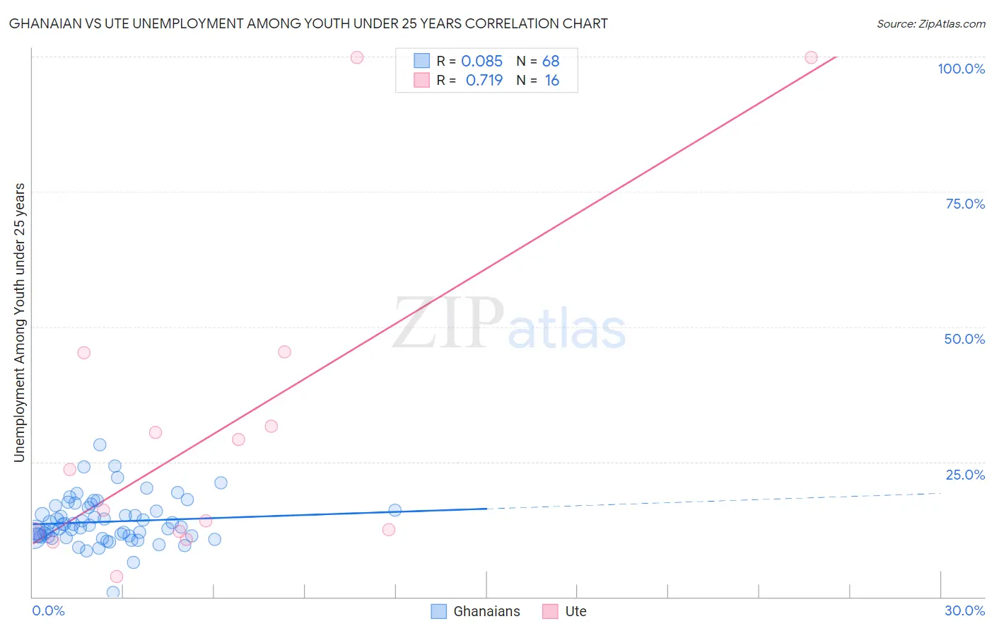 Ghanaian vs Ute Unemployment Among Youth under 25 years
