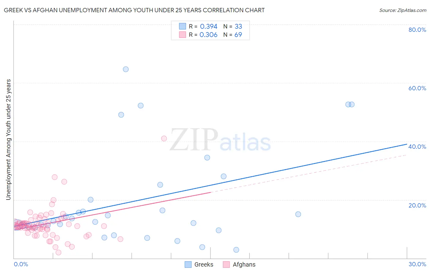 Greek vs Afghan Unemployment Among Youth under 25 years