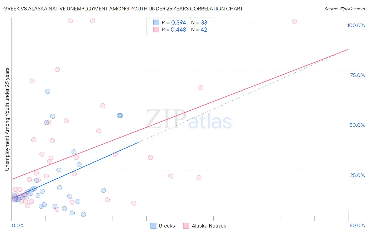 Greek vs Alaska Native Unemployment Among Youth under 25 years