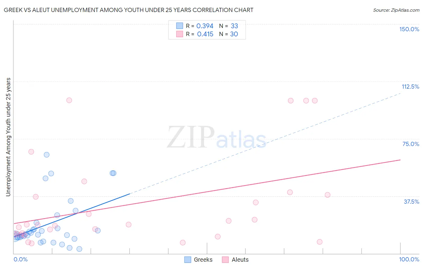 Greek vs Aleut Unemployment Among Youth under 25 years
