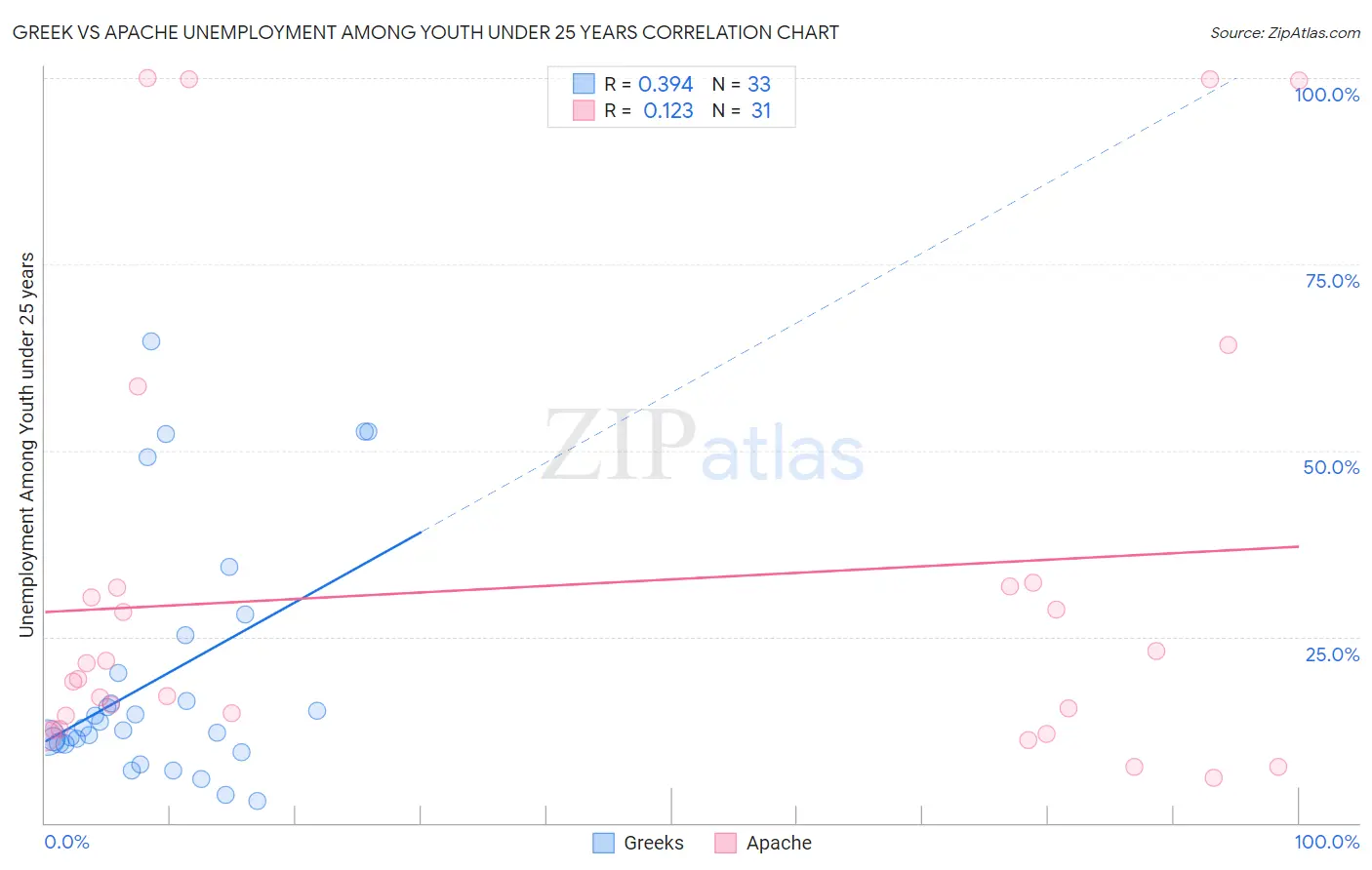 Greek vs Apache Unemployment Among Youth under 25 years