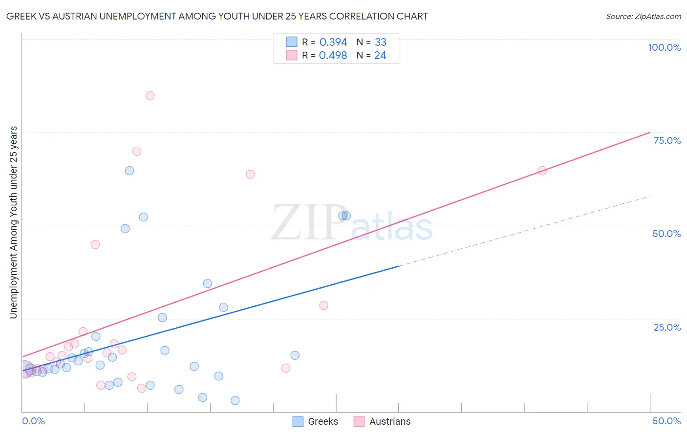 Greek vs Austrian Unemployment Among Youth under 25 years