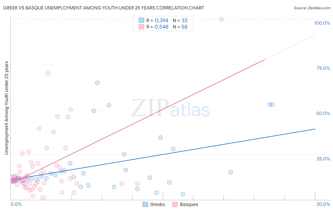 Greek vs Basque Unemployment Among Youth under 25 years