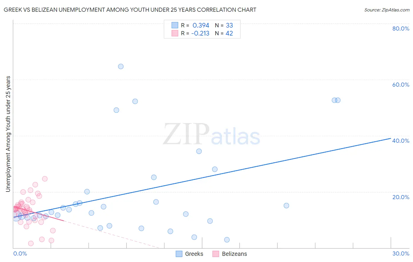 Greek vs Belizean Unemployment Among Youth under 25 years