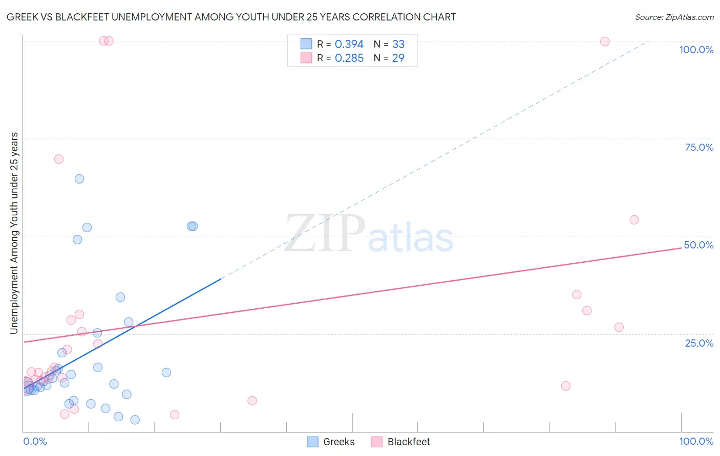 Greek vs Blackfeet Unemployment Among Youth under 25 years