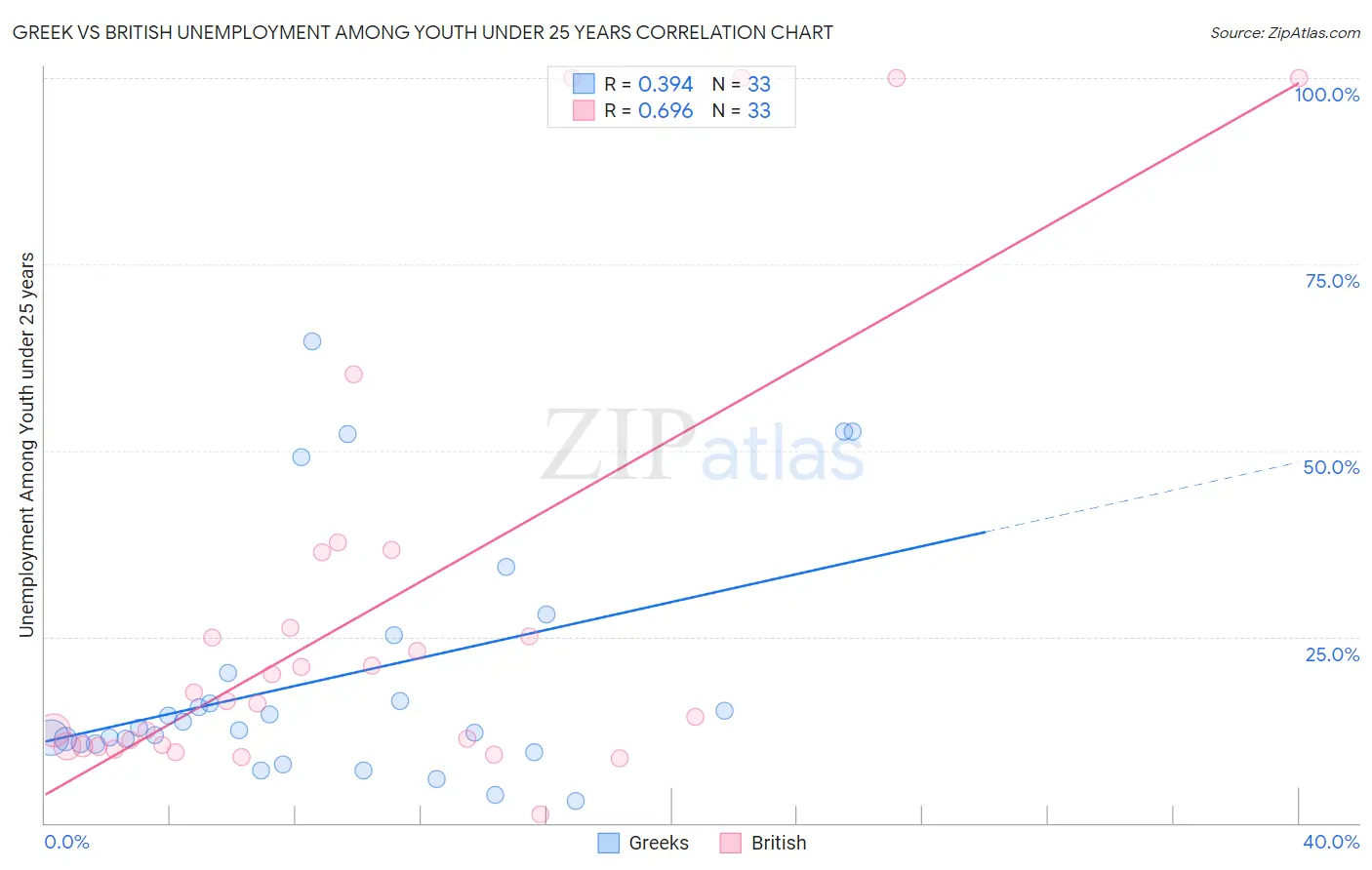 Greek vs British Unemployment Among Youth under 25 years