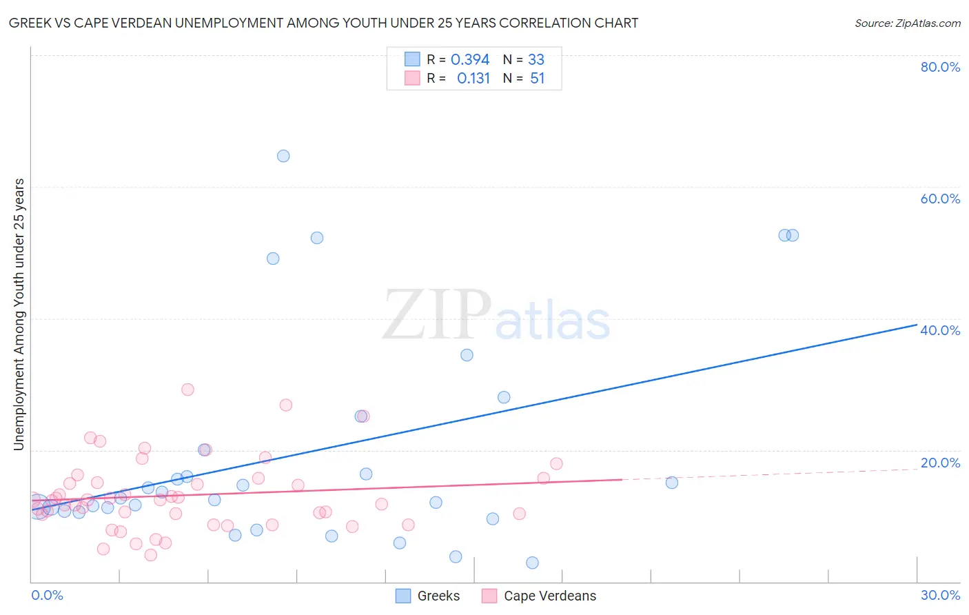 Greek vs Cape Verdean Unemployment Among Youth under 25 years