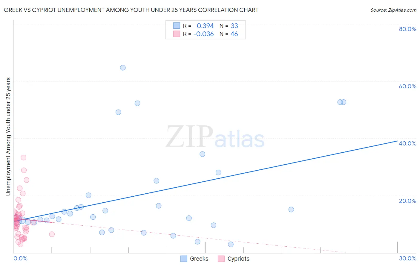 Greek vs Cypriot Unemployment Among Youth under 25 years