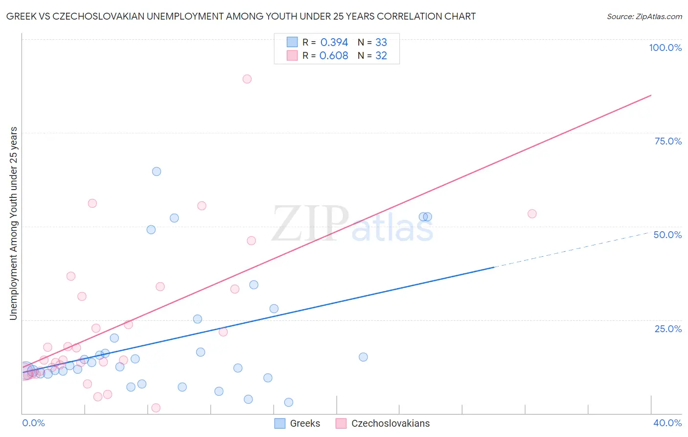 Greek vs Czechoslovakian Unemployment Among Youth under 25 years