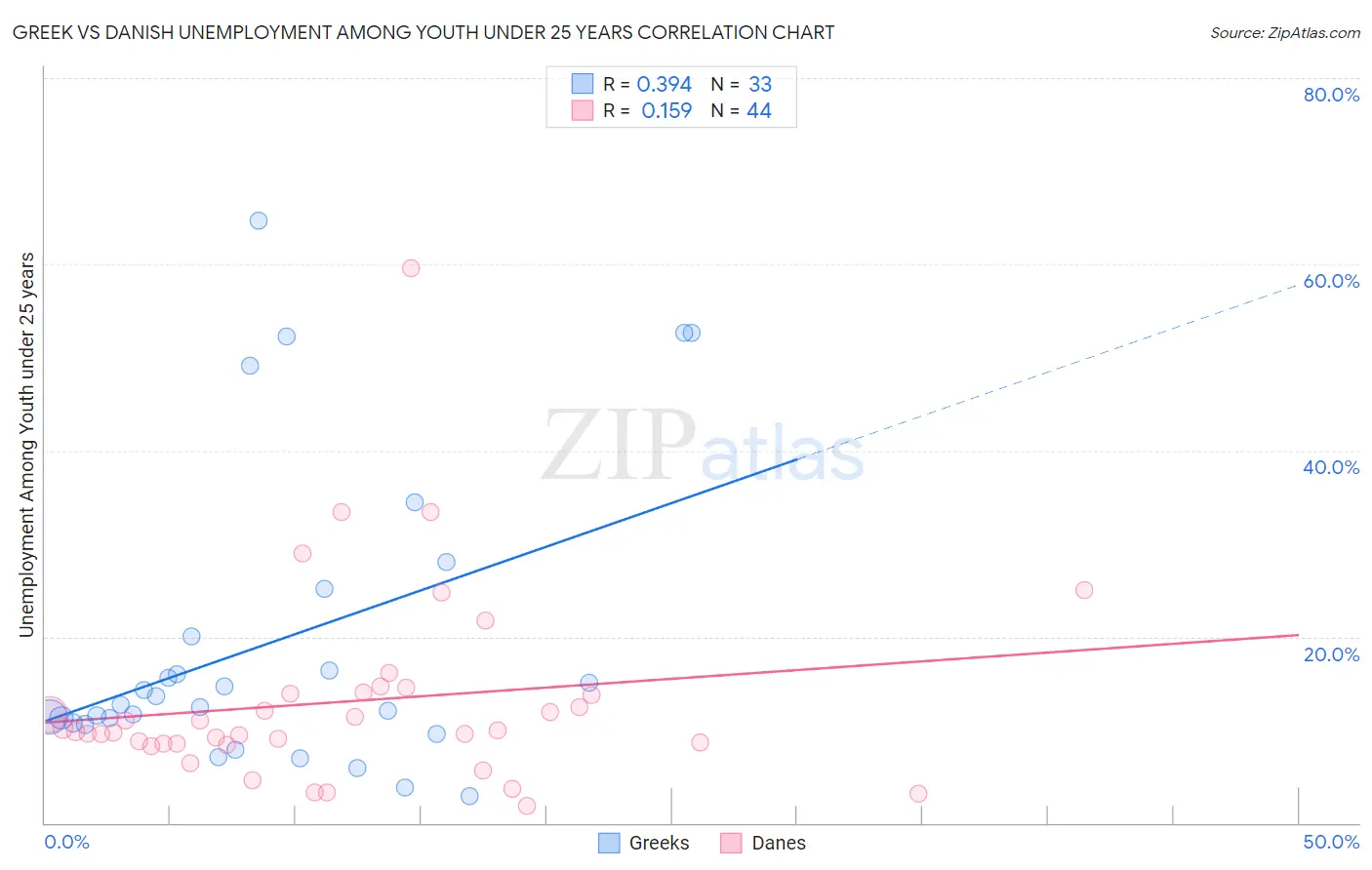 Greek vs Danish Unemployment Among Youth under 25 years