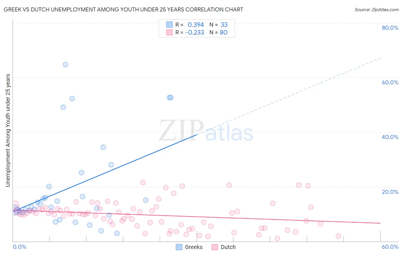 Greek vs Dutch Unemployment Among Youth under 25 years