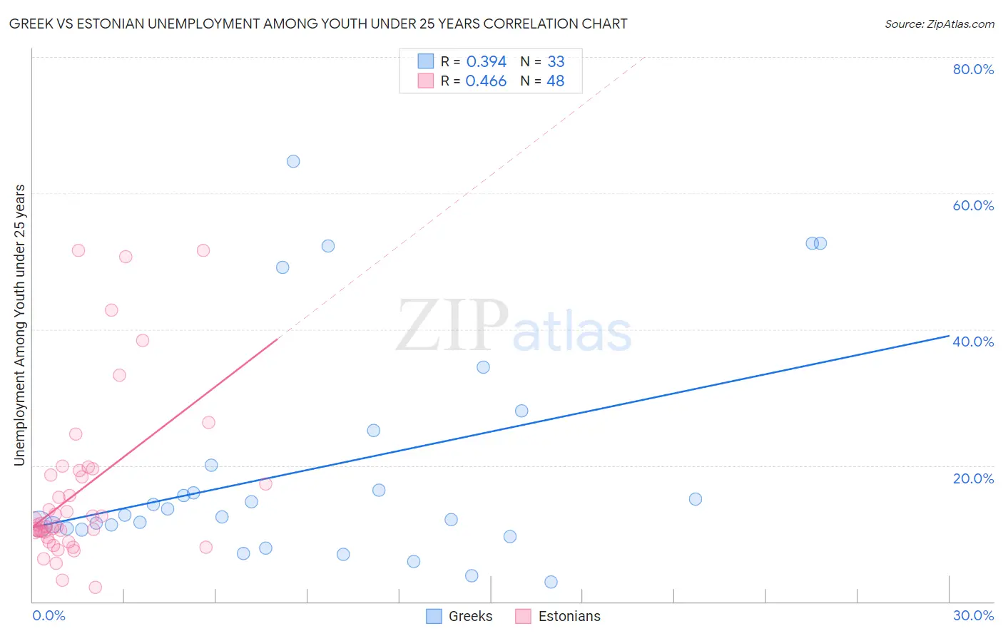 Greek vs Estonian Unemployment Among Youth under 25 years