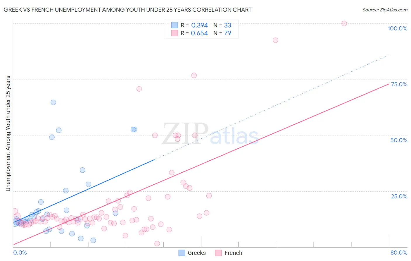 Greek vs French Unemployment Among Youth under 25 years