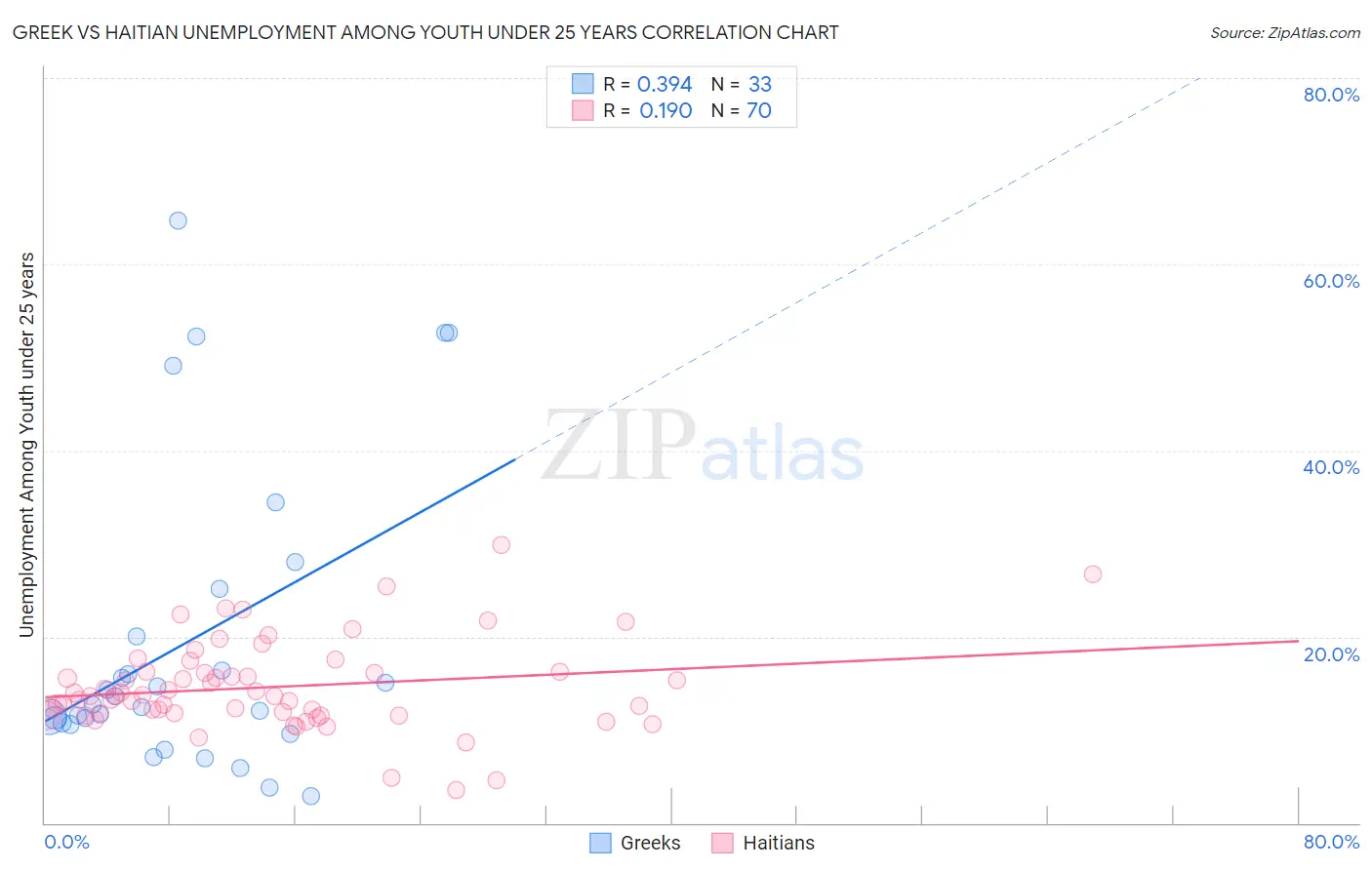 Greek vs Haitian Unemployment Among Youth under 25 years