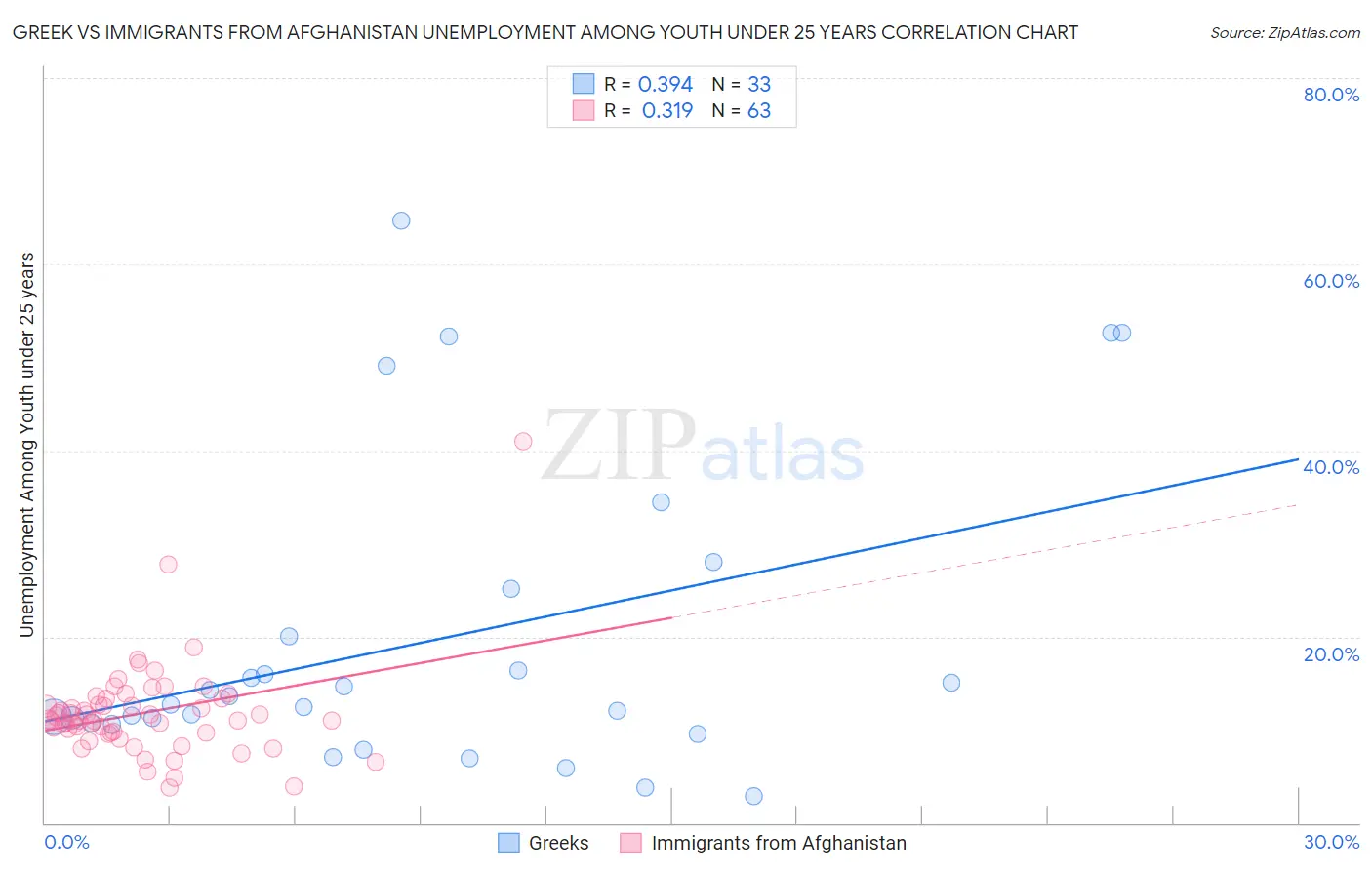 Greek vs Immigrants from Afghanistan Unemployment Among Youth under 25 years